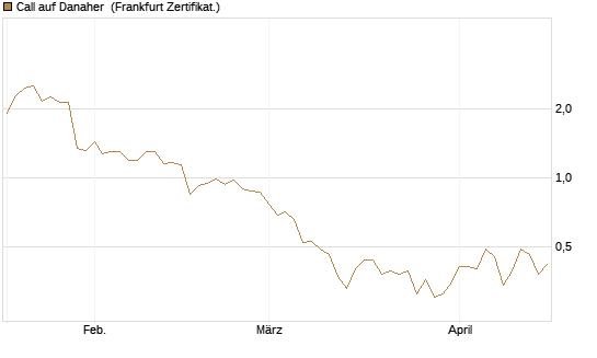 Call auf Danaher [UBS AG (London)] Chart
