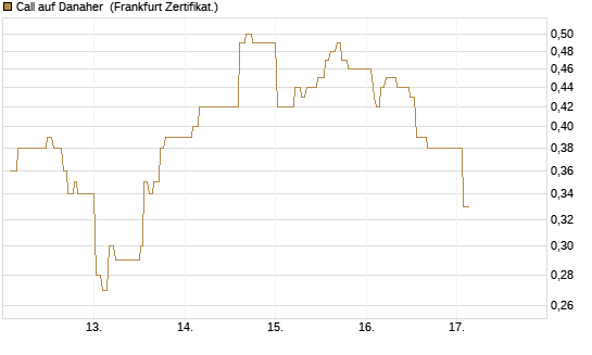 Call auf Danaher [UBS AG (London)] Chart