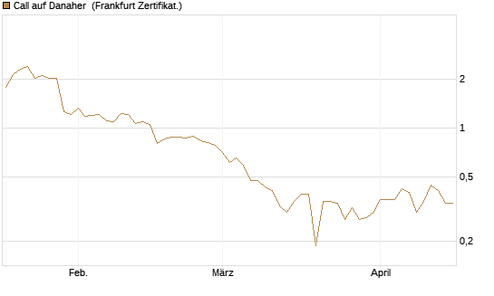 Call auf Danaher [UBS AG (London)] Chart