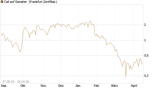 Call auf Danaher [UBS AG (London)] Chart