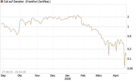 Call auf Danaher [UBS AG (London)] Chart