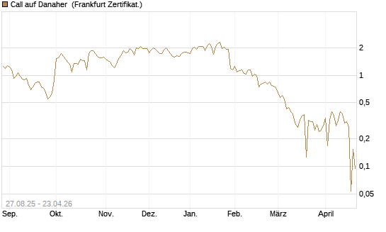 Call auf Danaher [UBS AG (London)] Chart