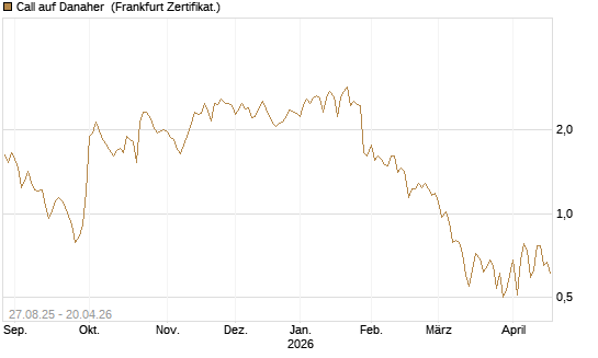 Call auf Danaher [UBS AG (London)] Chart