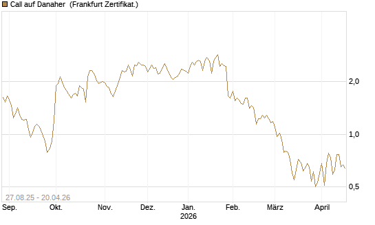 Call auf Danaher [UBS AG (London)] Chart