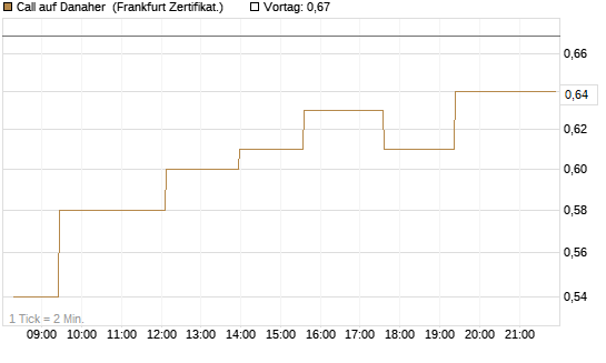 Call auf Danaher [UBS AG (London)] Chart