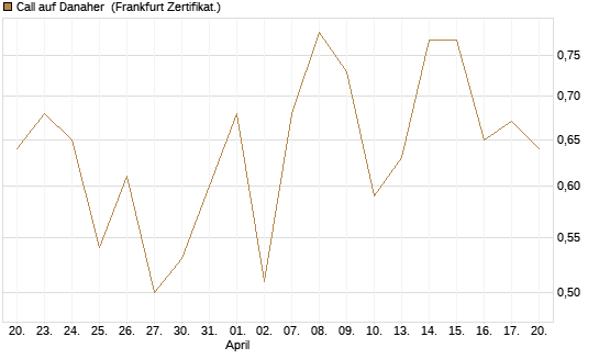Call auf Danaher [UBS AG (London)] Chart