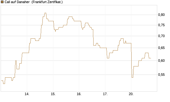 Call auf Danaher [UBS AG (London)] Chart