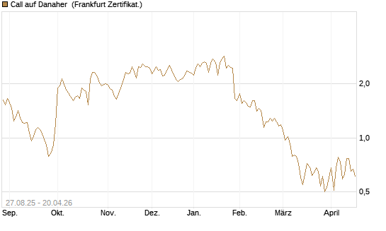 Call auf Danaher [UBS AG (London)] Chart