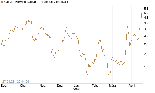 Call auf Hewlett Packard Enterprise Company [UBS AG (London)] Chart