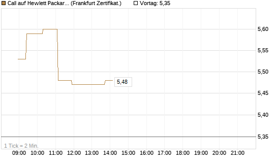 Call auf Hewlett Packard Enterprise Company [UBS AG (London)] Chart