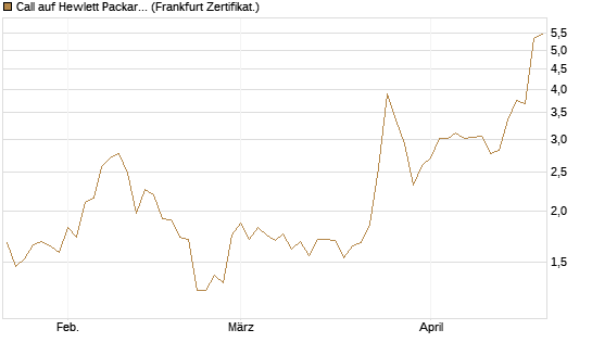 Call auf Hewlett Packard Enterprise Company [UBS AG (London)] Chart