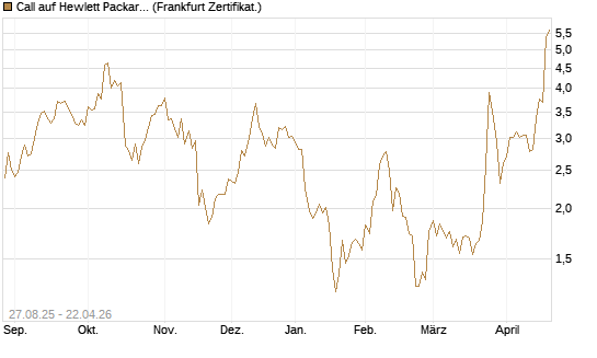Call auf Hewlett Packard Enterprise Company [UBS AG (London)] Chart