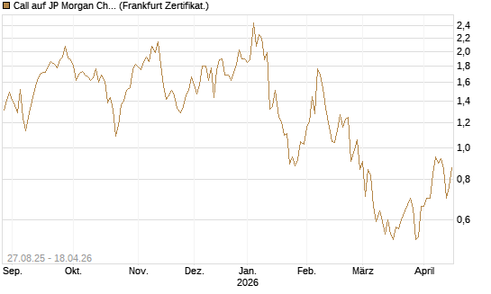Call auf JP Morgan Chase [UBS AG (London)] Chart