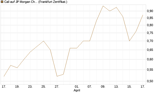 Call auf JP Morgan Chase [UBS AG (London)] Chart