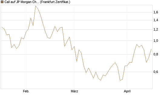 Call auf JP Morgan Chase [UBS AG (London)] Chart