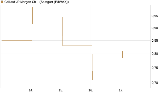 Call auf JP Morgan Chase [UBS AG (London)] Chart