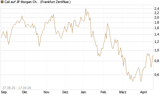 Call auf JP Morgan Chase [UBS AG (London)] Chart