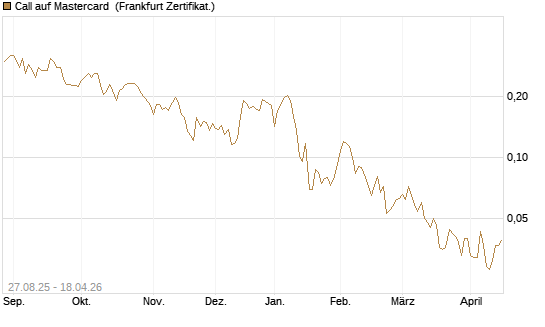 Call auf Mastercard [UBS AG (London)] Chart