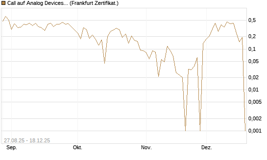 Call auf Analog Devices [UBS AG (London)] Chart