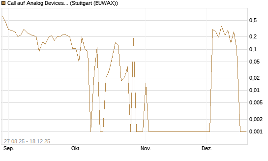 Call auf Analog Devices [UBS AG (London)] Chart