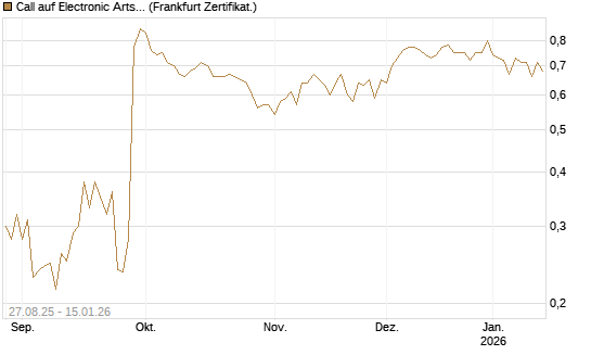 Call auf Electronic Arts [UBS AG (London)] Chart