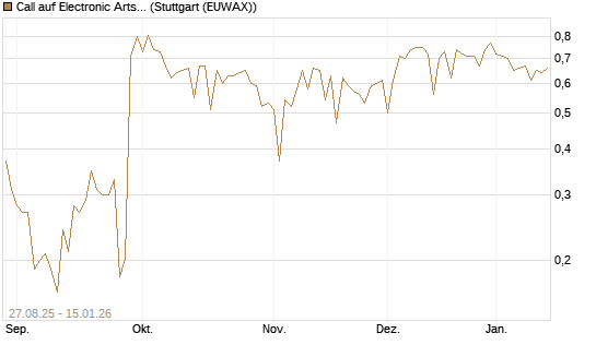Call auf Electronic Arts [UBS AG (London)] Chart