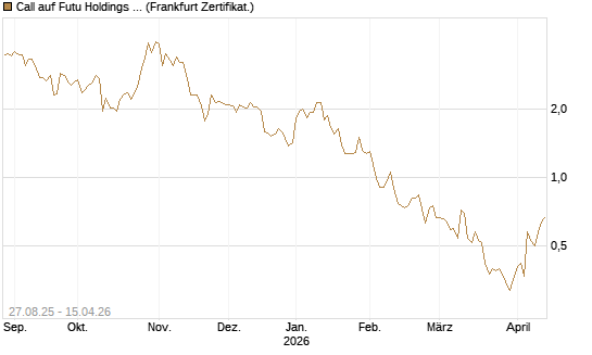 Call auf Futu Holdings ADR [UBS AG (London)] Chart