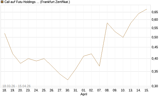 Call auf Futu Holdings ADR [UBS AG (London)] Chart