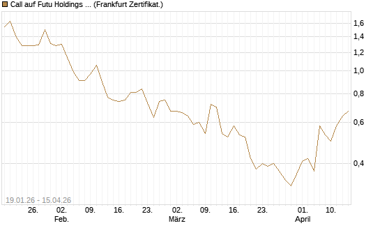 Call auf Futu Holdings ADR [UBS AG (London)] Chart
