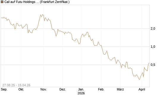 Call auf Futu Holdings ADR [UBS AG (London)] Chart