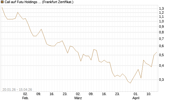 Call auf Futu Holdings ADR [UBS AG (London)] Chart