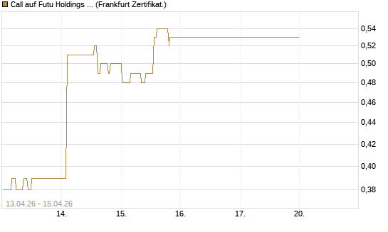 Call auf Futu Holdings ADR [UBS AG (London)] Chart