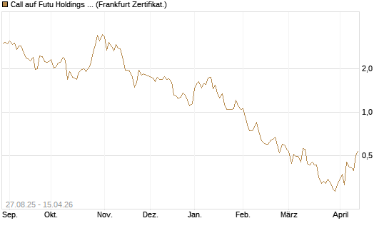 Call auf Futu Holdings ADR [UBS AG (London)] Chart
