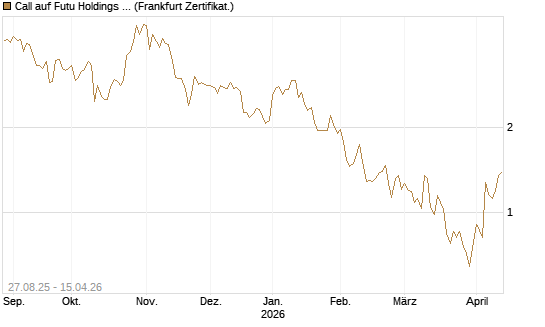 Call auf Futu Holdings ADR [UBS AG (London)] Chart
