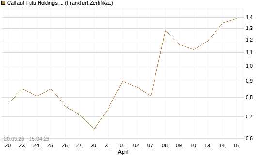 Call auf Futu Holdings ADR [UBS AG (London)] Chart