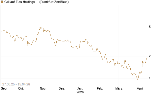 Call auf Futu Holdings ADR [UBS AG (London)] Chart
