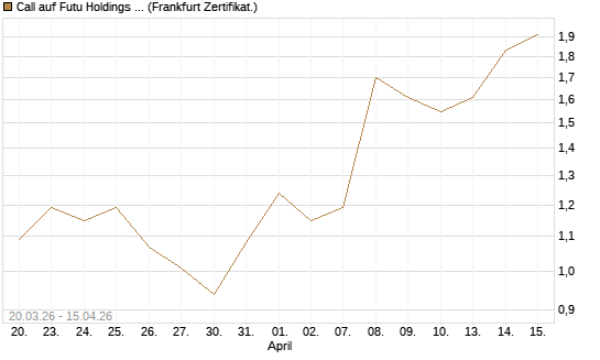 Call auf Futu Holdings ADR [UBS AG (London)] Chart