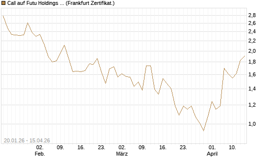 Call auf Futu Holdings ADR [UBS AG (London)] Chart