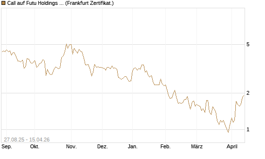 Call auf Futu Holdings ADR [UBS AG (London)] Chart