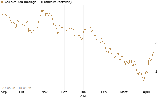 Call auf Futu Holdings ADR [UBS AG (London)] Chart