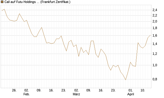 Call auf Futu Holdings ADR [UBS AG (London)] Chart