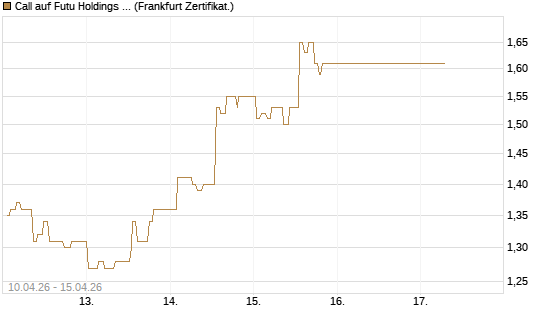 Call auf Futu Holdings ADR [UBS AG (London)] Chart