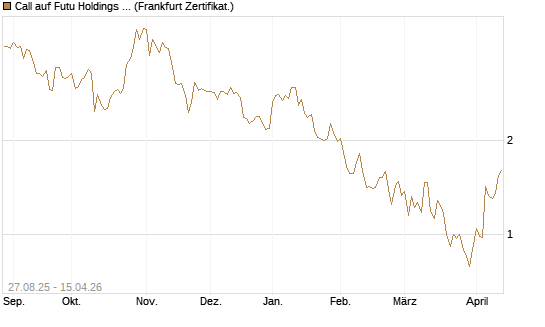 Call auf Futu Holdings ADR [UBS AG (London)] Chart