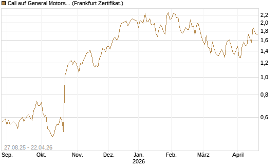 Call auf General Motors [UBS AG (London)] Chart
