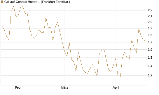 Call auf General Motors [UBS AG (London)] Chart