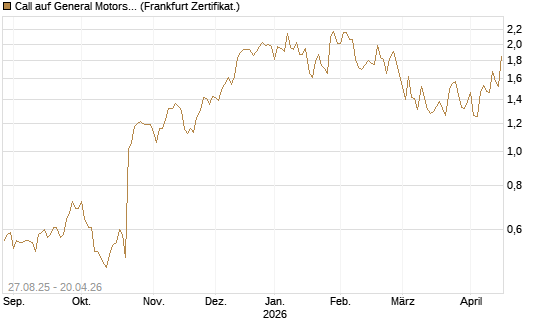 Call auf General Motors [UBS AG (London)] Chart