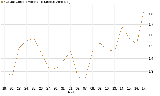 Call auf General Motors [UBS AG (London)] Chart