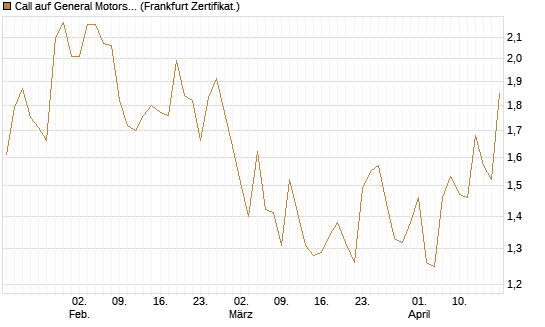 Call auf General Motors [UBS AG (London)] Chart