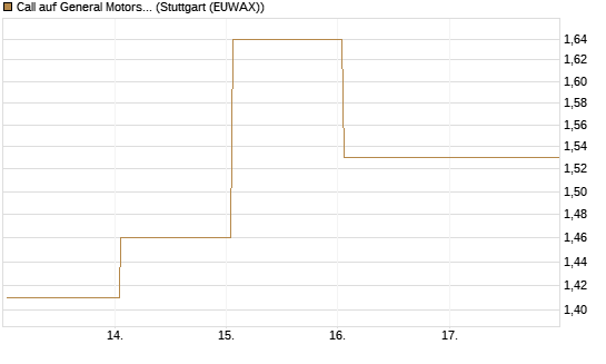 Call auf General Motors [UBS AG (London)] Chart