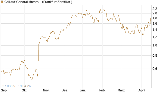 Call auf General Motors [UBS AG (London)] Chart
